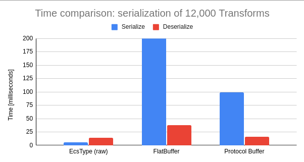 Serialization of transforms