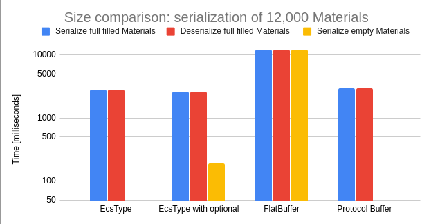 Serialization size of materials